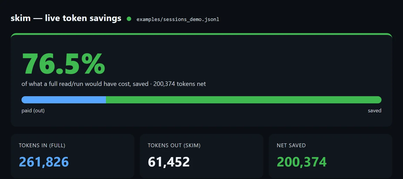 skim's local token-savings meter, running against its bundled demo session log: 261,826 tokens for a full read against 61,452 through skim.