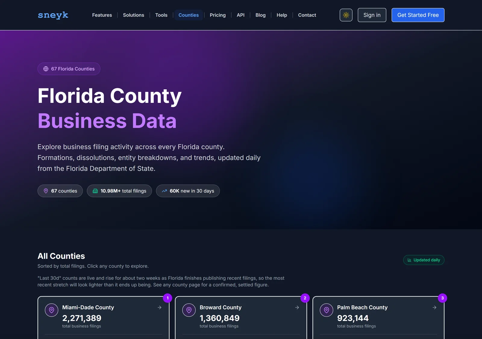sneyk county data: 67 Florida counties and 10.98 million total filings, with Miami-Dade at 2,271,389 business filings, Broward at 1,360,849, and Palm Beach at 923,144.